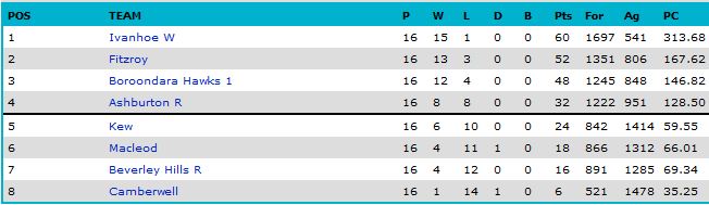 U15 YJFL Ladder 2010